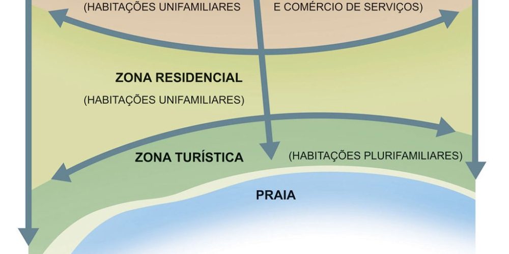 Diretrizes urbanísticas do projeto da Riviera